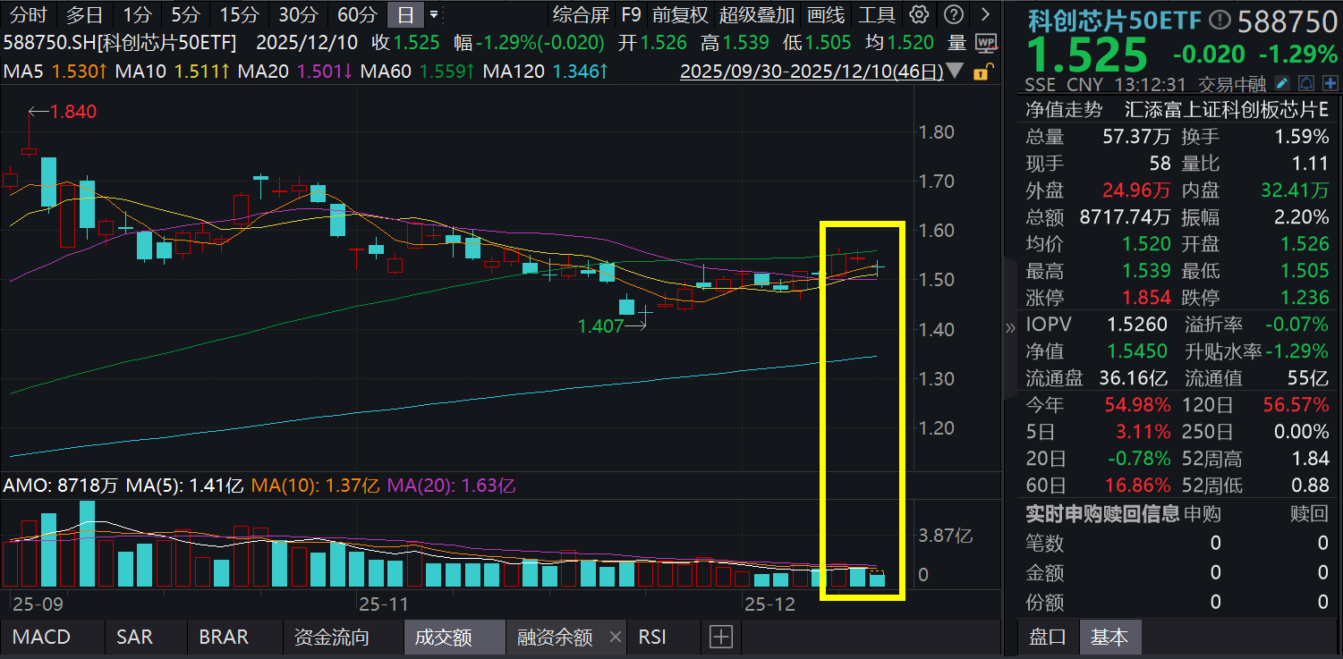 重大资产重组宣布终止，海光信息探底回升！科创芯片50ETF(588750)一度跌2%，盘中溢价频现！H200芯片或放开，有何影响？