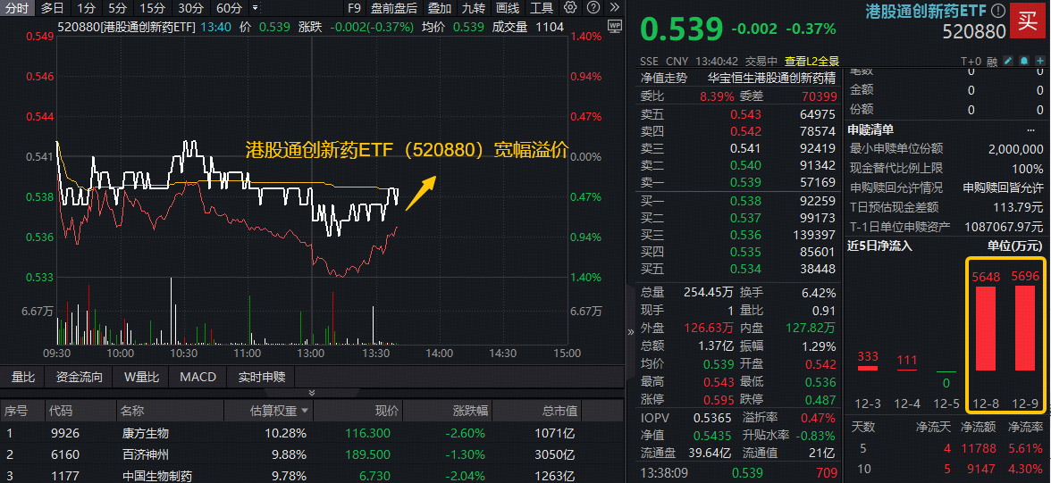 ETF盘中资讯 | 港股创新药水下盘整，520880逼近5个月低点！溢价率逆市走高，买盘资金汹涌