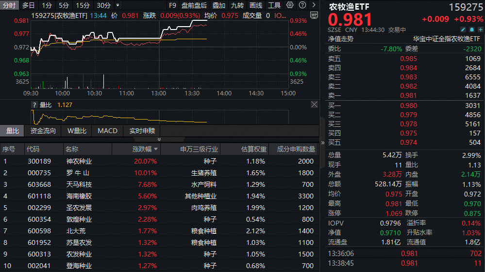 ETF盘中资讯 | 神农种业20CM涨停！全市场唯一农牧渔ETF（159275）午后继续拉升，养殖产能拐点将至？