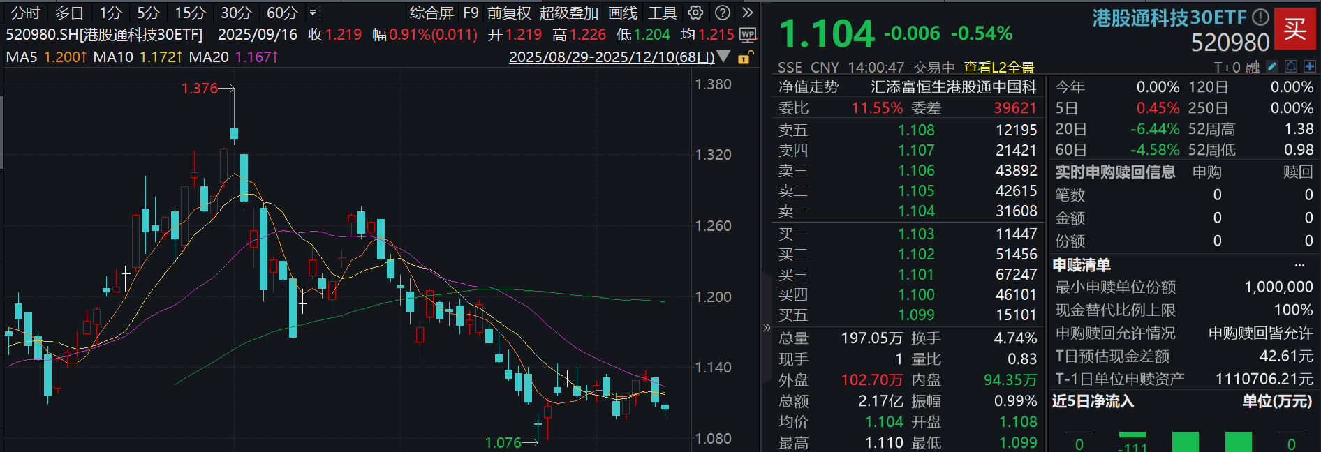 美联储今晚议息，阿里巴巴成立千问C端事业群！港股通科技30ETF(520980)回调，恒生科技ETF基金(513260)连续29日获资金净申购！