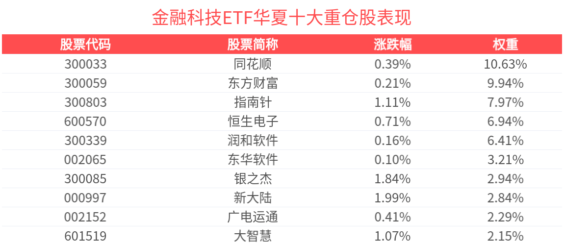 连续7日吸金超3000万，金融科技ETF华夏(516100)回调获资金布局
