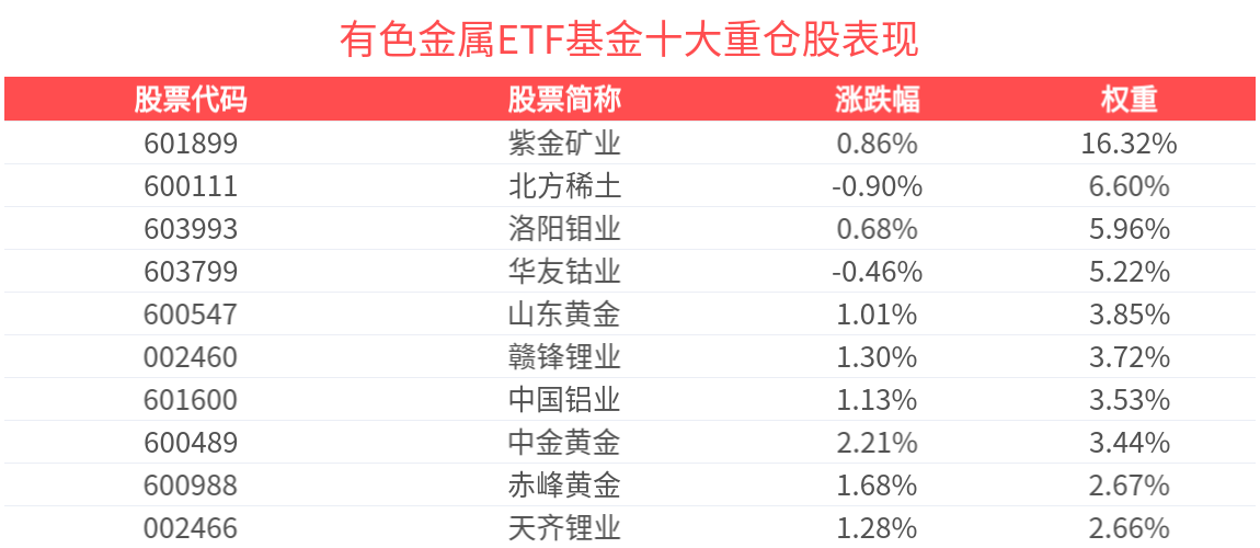 盘中拉升，有色金属ETF基金(516650)单日获资金布局超4100万