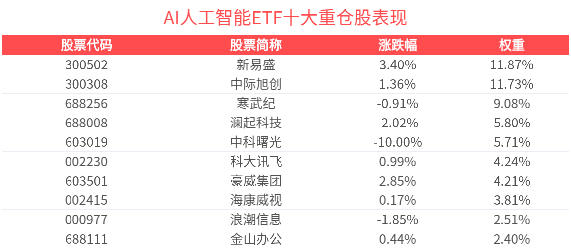 大模型密集发布，AI人工智能ETF(512930)冲击5连涨