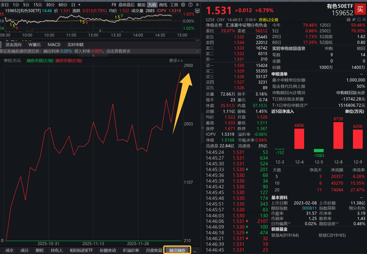 全球紧盯今夜议息会议！白银创新高！紫金矿业翻红，中金黄金涨超2%，有色50ETF(159652)逆势上冲，近5日吸金超2亿元，融资余额再创新高！