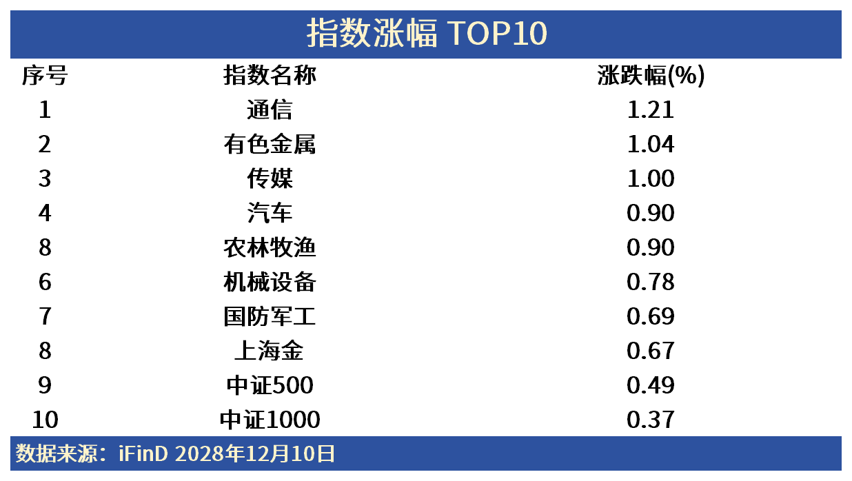 ETF日报 | 摩尔线程大涨超16%！哪些板块涨幅居前？