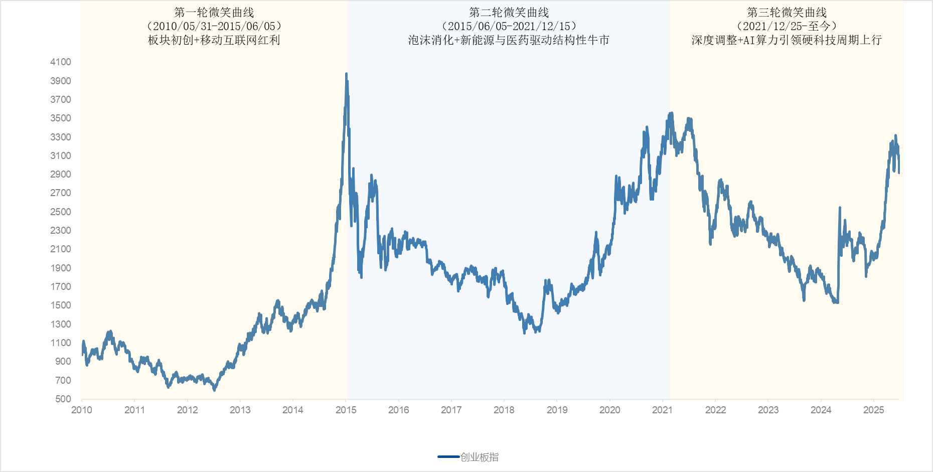 创业板指复盘：15年中的三次“微笑”