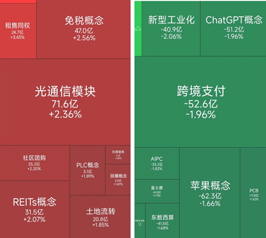 免税概念涨幅居前，18位基金经理发生任职变动