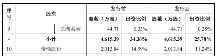 埃泰克上交所IPO：深绑奇瑞成双刃剑，产能利用率走低仍激进扩产