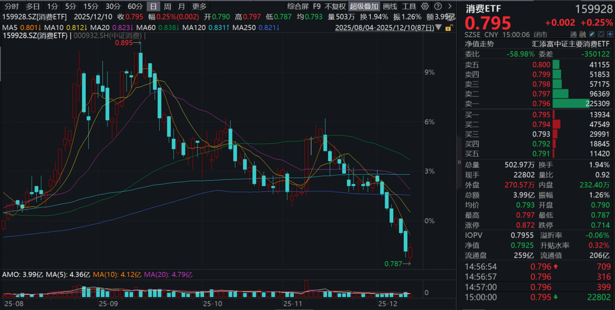 11月CPI同比上涨0.7%，某地产龙头冲击涨停！消费ETF(159928)、港股通消费50ETF(159268)双双收红！茅台回归指导价，段永平仍看多