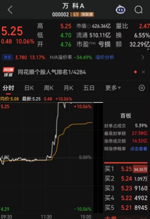 顶级游资章盟主出手，单日买入1.49亿元万科A！国泰海通上海江苏路现身龙虎榜，万科A直线涨停，封单一度超过120万手