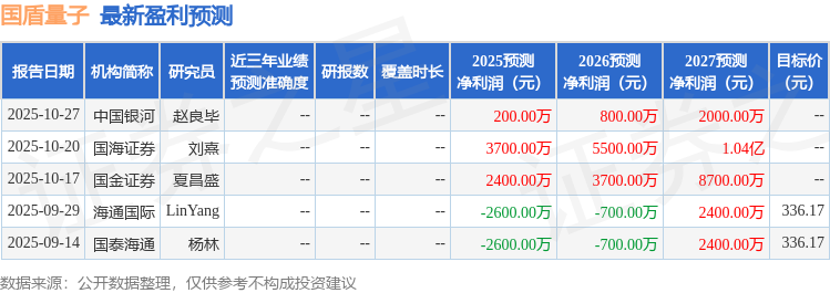 国盾量子：12月4日接受机构调研，招商基金、交银施罗德等多家机构参与