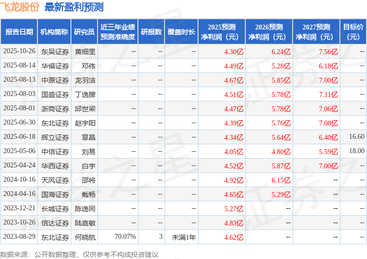 飞龙股份：12月9日接受机构调研，长江证券、东吴证券等多家机构参与