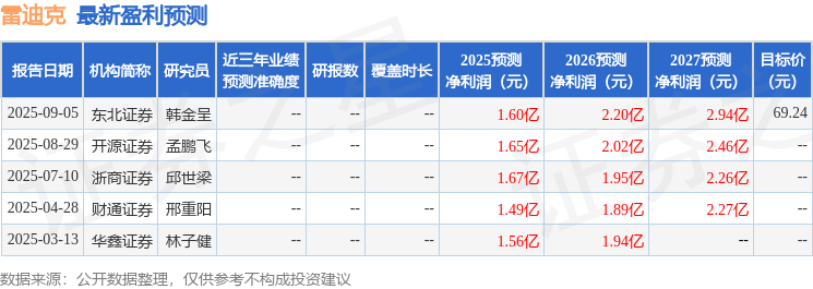 雷迪克：国泰海通、国元资管等多家机构于12月9日调研我司