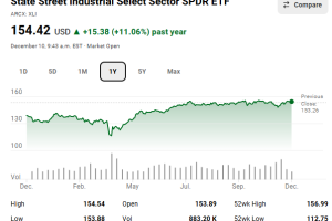 今年美股中工业概念火热，但贫富不均，分析师解释了哪些股票该买入，哪些要回避