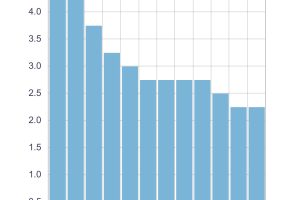 加拿大央行维持关键利率不变，预计明后两年GDP年均增长约为1.4%
