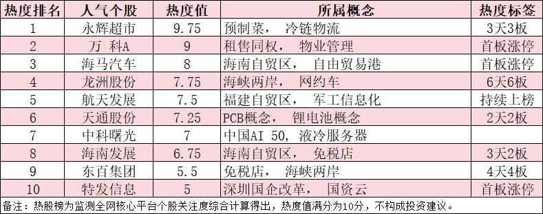 今日十大热股：永辉超市3天3板领涨热股榜，万科A首板涨停获资金追捧，龙洲股份6天6板创连涨新高