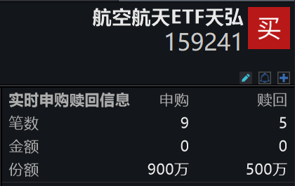 长征火箭“一日三发”创纪录！航空航天ETF天弘(159241)昨日换手率同类居首，跟踪指数反弹收涨近1%