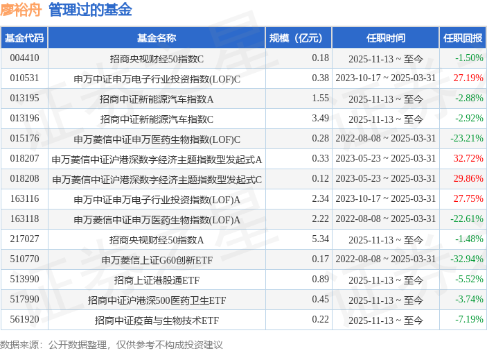 招商中证全指软件ETF发起式联接A基金经理变动：增聘廖裕舟为基金经理