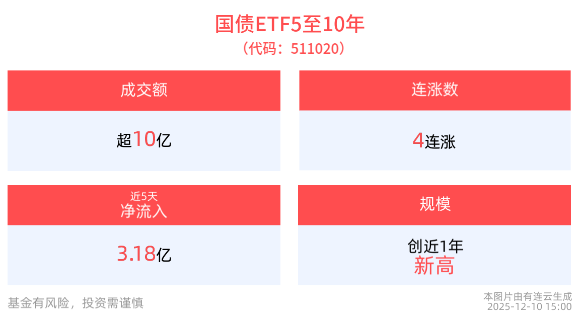 成交额超10亿元，国债ETF5至10年(511020)实现4连涨