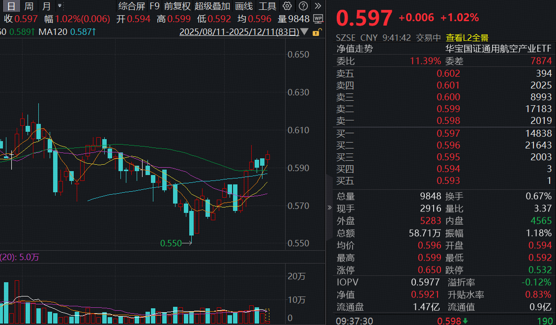 ETF盘中资讯|“九天”无人机成功首飞！通用航空ETF（159231）开盘冲高超1%