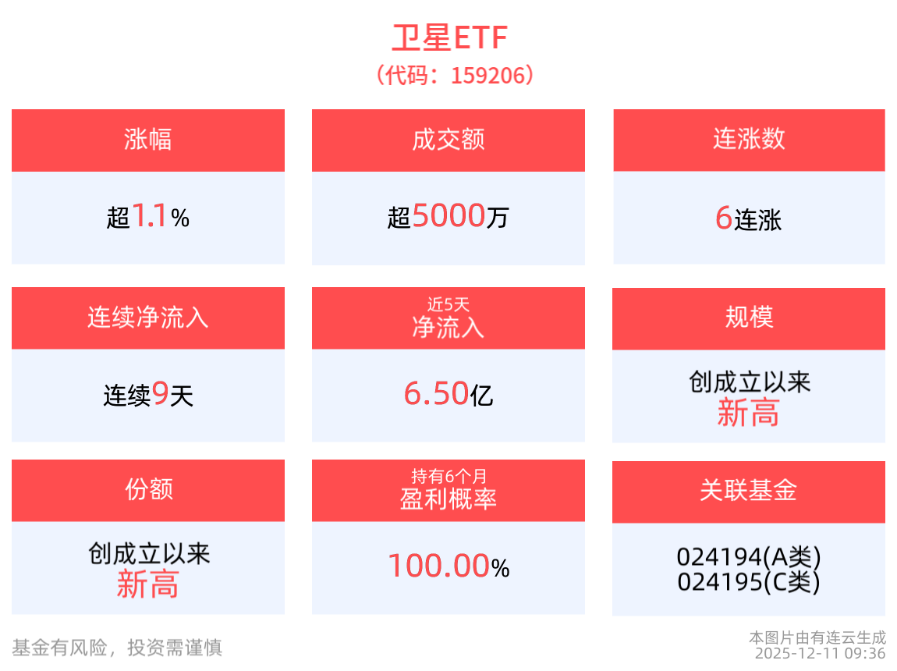 商业航天行情火热！卫星ETF(159206)强势冲击6连涨