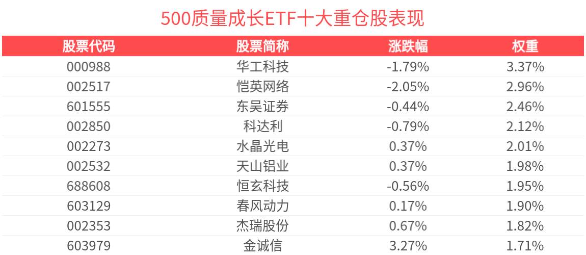 A股震荡修复，年末政策窗口引关注，500质量成长ETF(560500)盘中上涨0.51%