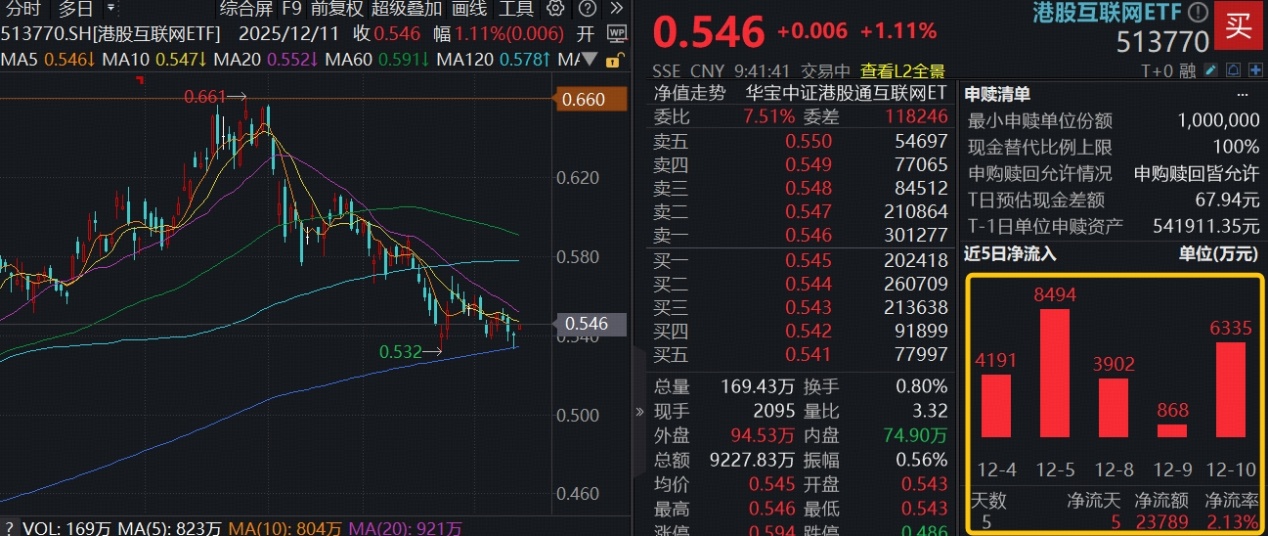 ETF盘中资讯|牵手Meta，阿里突传利好！百亿港股互联网ETF（513770）涨逾1%，连续5日大举吸金2.38亿元！