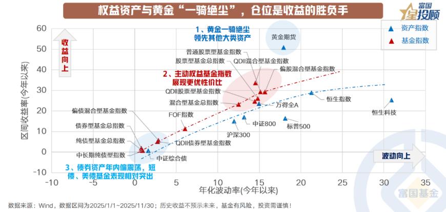 回望2025年的基金投资，你做对了么？