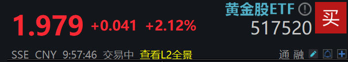 美联储超预期“鸽”派降息，黄金股ETF(517520)高开高走涨超2%