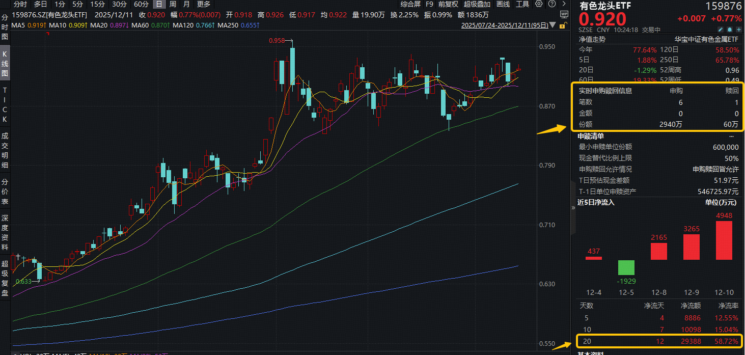 ETF盘中资讯|货币宽松+供需格局+战略重估，有色龙头ETF（159876）盘中拉升1.3%，近3日狂揽1亿元！紫金矿业涨近3%