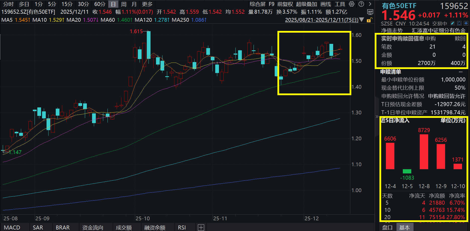 降息落地！金银铜集体飙升，白银又创新高！有色50ETF(159652)巨幅放量一度涨近2%，盘中实时吸金超3500万元！货币宽松预期下，铜价怎么看?