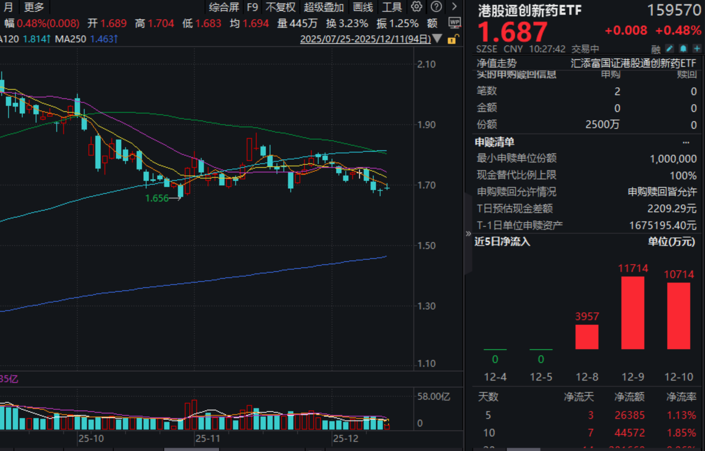 美联储12月降息靴子落地，港药再度飘红！港股通创新药ETF(159570)涨0.5%，超4200万元资金涌入！首版商保目录开启创新药“新黄金十年” ！