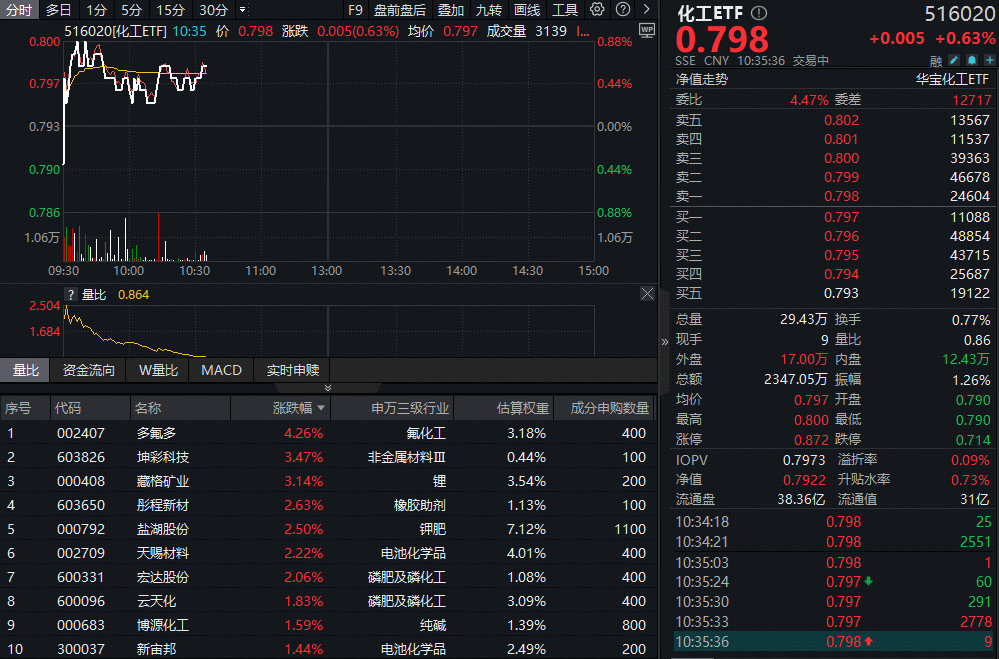 ETF盘中资讯|新能源汽车出口猛增65%！化工板块继续拉升，机构：行业景气有望边际回暖！