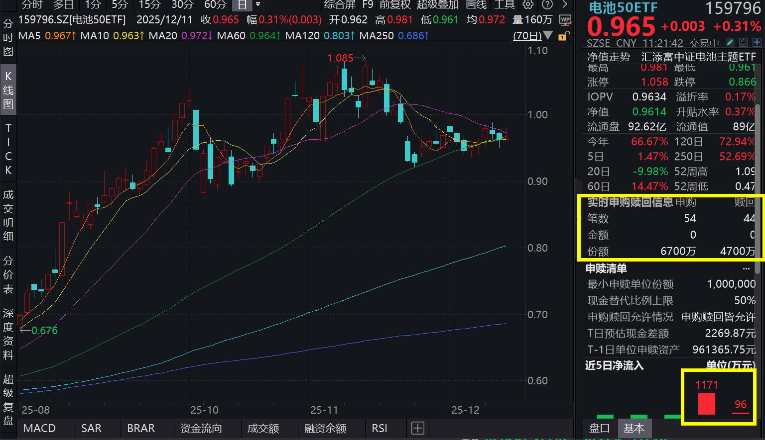 宁德时代涨超2%，再获4GWh储能大单! 电池50ETF(159796)逆势上冲，盘中强势吸金2000万！电池“长协订单潮”汹涌，供需格局怎么看？