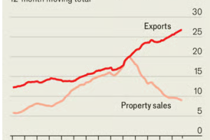 经济学人：中国创纪录的贸易顺差意味着什么