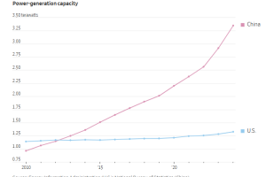 华尔街日报：中国在人工智能游戏的王牌，来自全球最大电网的廉价电力