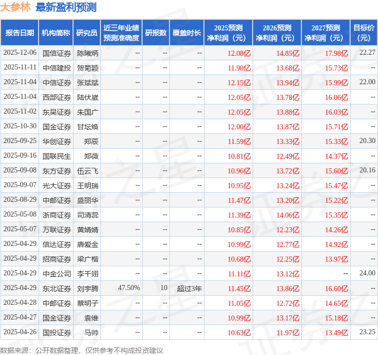 中邮证券：给予大参林买入评级