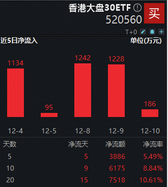 ETF盘中资讯|阿里频现利好！通义千问Qwen3-TTS迎来升级！自带哑铃策略的——香港大盘30ETF（520560）近5日吸金3886万元
