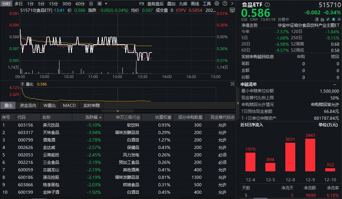 ETF盘中资讯|茅台五粮液狂派400亿红包！资金越跌越买，食品ETF（515710）近5日吸金超9600万元！