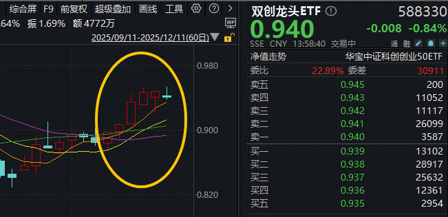 ETF盘中资讯|5连涨后首跌！资金加仓信号？双创龙头ETF（588330）单日吸金1682万元！机构：科技或仍是最强主线