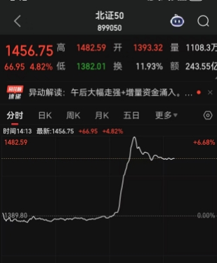 一根穿云箭千军万马来相见，午后北证50指数突然间暴走，一度大涨近7%！北证50样本股调整在即