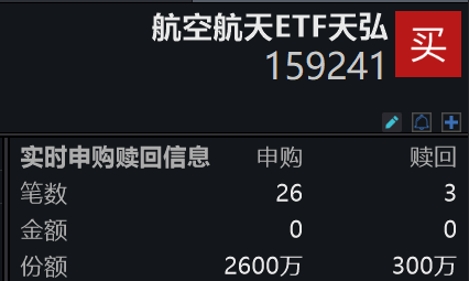 长征十二号甲下周首飞！航空航天ETF天弘(159241)盘中净申购2300万份，同标的唯一净流入，实时换手率同类居首！