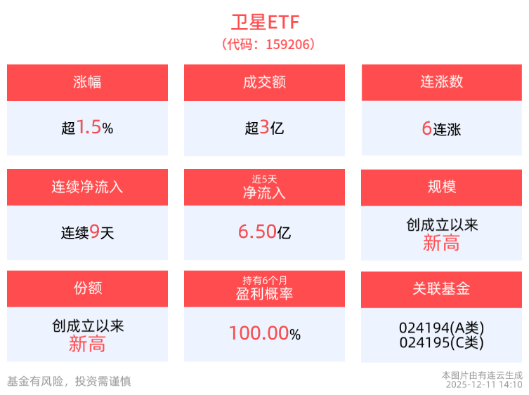太空算力开启商业航天新篇章！卫星ETF(159206)持续创新高！