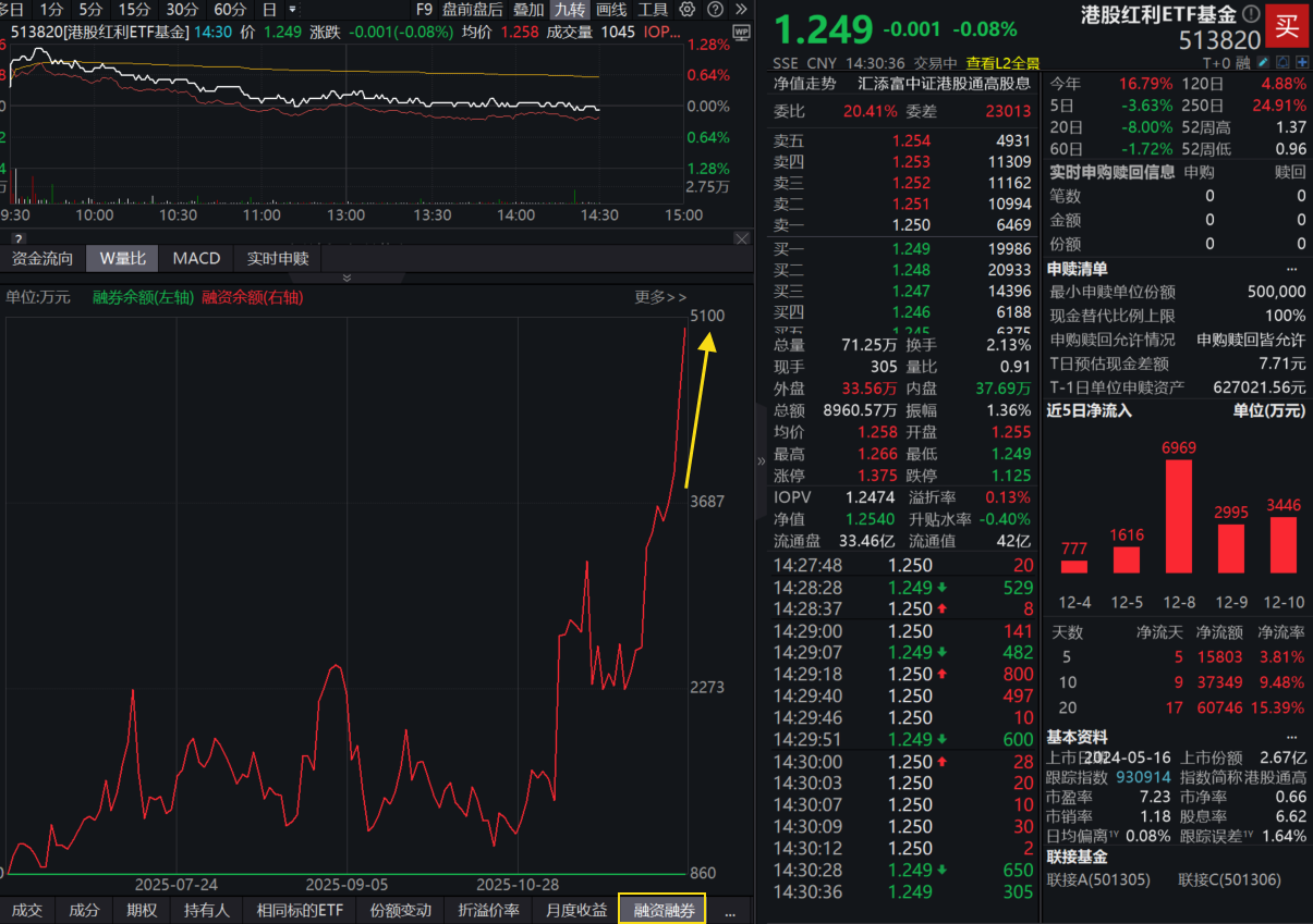 南向资金新动向！港股红利ETF基金(513820)连续8日揽金超3亿，融资余额又新高！年度调仓即将生效，海底捞、万洲国际将纳入！