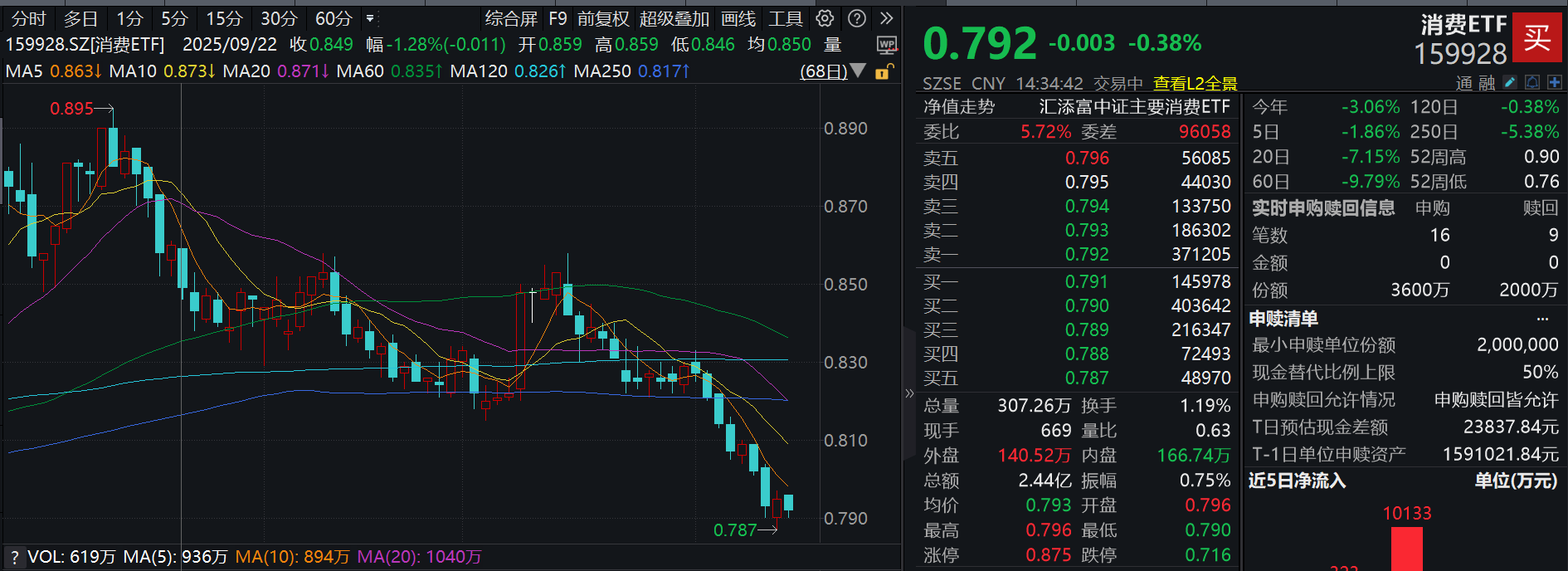 飞天茅台批价“回归”指导价！白酒迎来新一轮“挤泡沫”？消费ETF(159928)、港股通消费50ETF(159268)双双回调，再受资金青睐！
