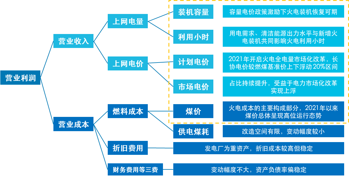 政策明确“稳电价”，明年电价企稳修复具备哪些有利条件？