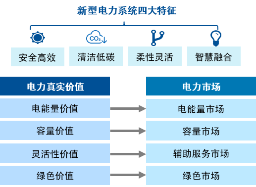 电力体制改革拾阶而上，如何抓住新型电力系统建设的“现在进行时”？