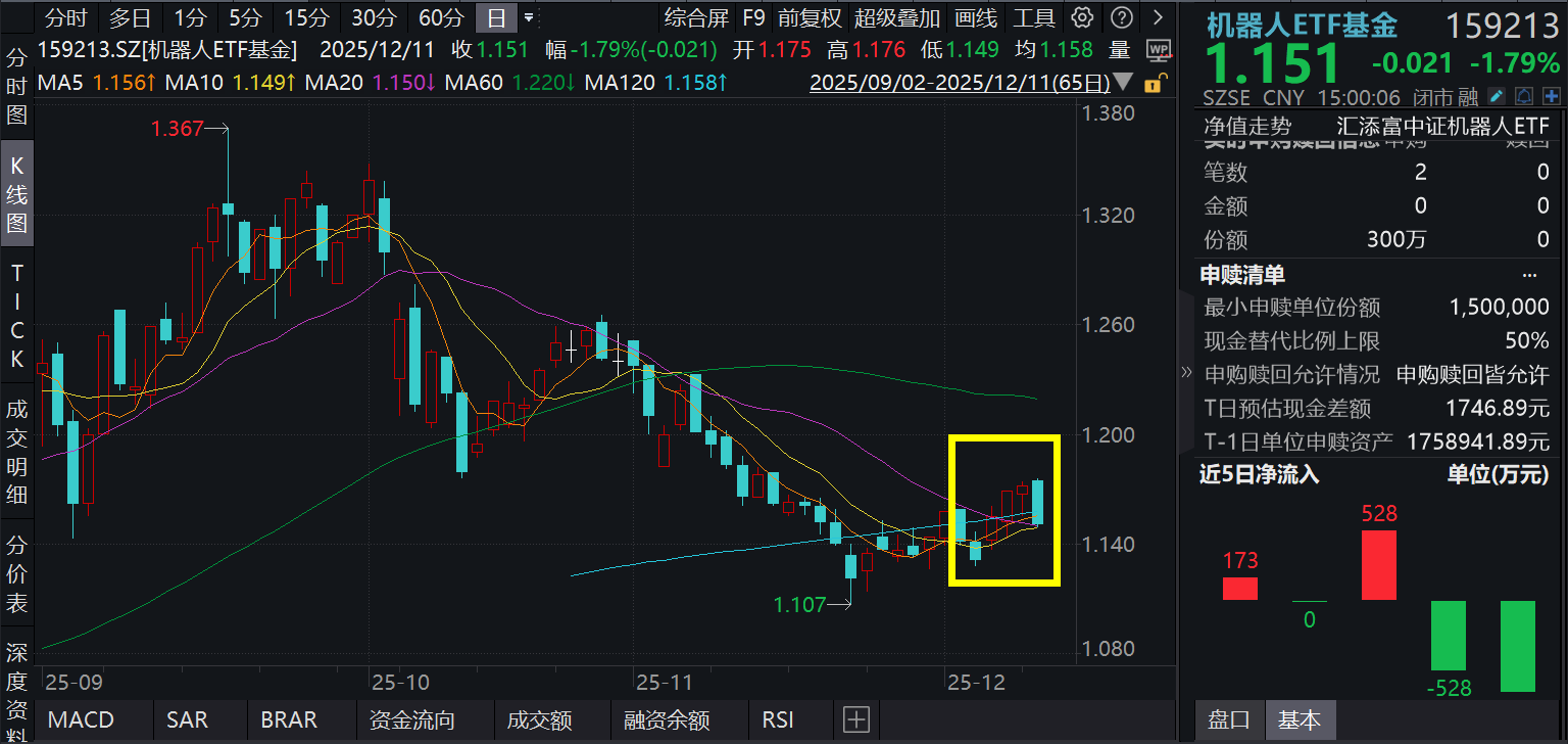 沪指弱势三连阴，机器人板块三连阳后首度回调，机器人ETF基金(159213)收跌1.79%，资金逆势涌入！人形机器人明年迎“量产大考”，怎么看？