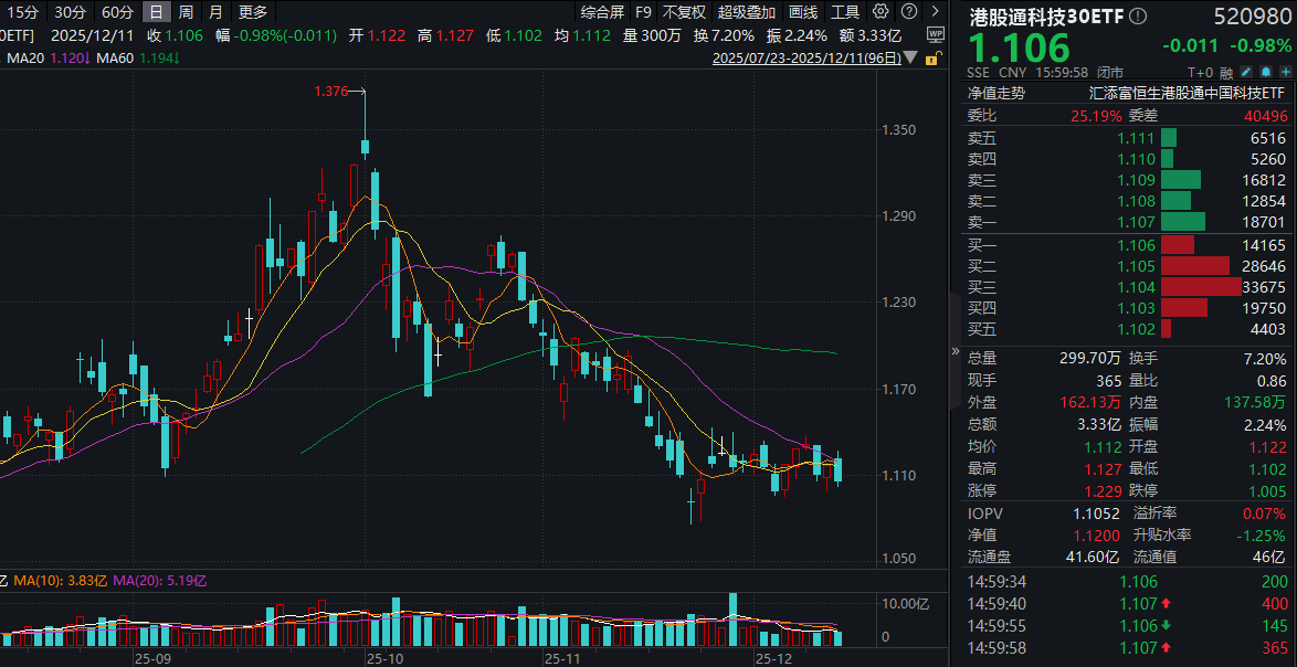 美联储如期降息25个基点，阿里千问月活突破3000万！港股通科技30ETF(520980)再度回调，恒生科技ETF基金(513260)连续30日“吸金”！