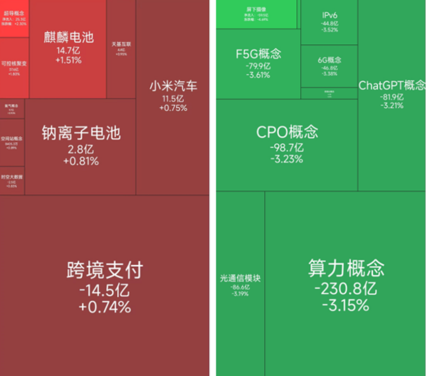 可控核聚变概念涨幅居前，23位基金经理发生任职变动